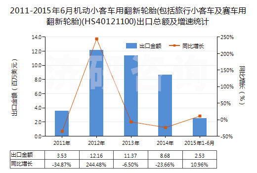 2011-2015年6月機(jī)動(dòng)小客車用翻新輪胎(包括旅行小客車及賽車用翻新輪胎)(HS40121100)出口總額及增速統(tǒng)計(jì)